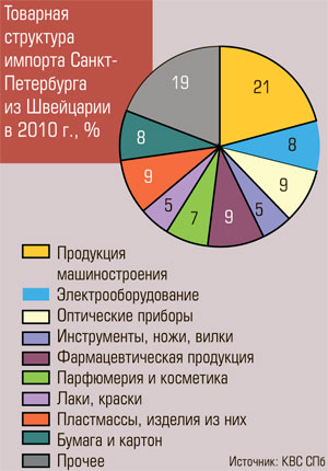 Товарная структура импорта Санкт-Петербурга из Швейцарии в 2010 г., % Товарная структура импорта Санкт-Петербурга из Швейцарии в 2010 г., %